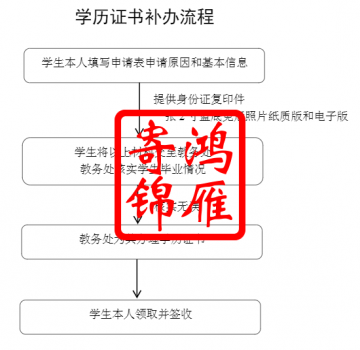 上海健康医学院毕业证明书遗失补办流程