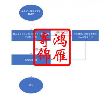 南京审计大学毕业证学位证英文翻译流程
