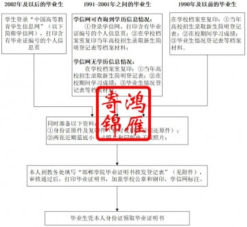 邯郸学院毕业证遗失补办毕业证明书流程