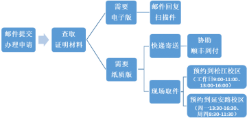 东华大学本科生研究生出国留学成绩单证明打印流程