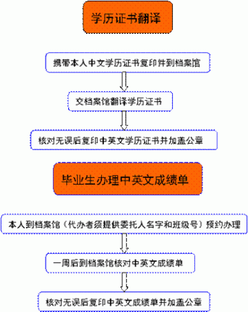 中北大学出国留学成绩单证明打印流程