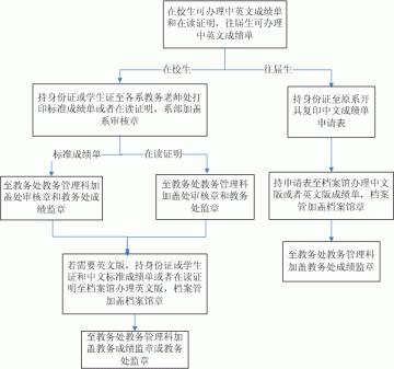 南京航空航天大学金城学院出国留学中英文成绩单证明打印流程