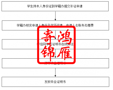 湖北工业大学成人高等教育毕业证明书办理流程