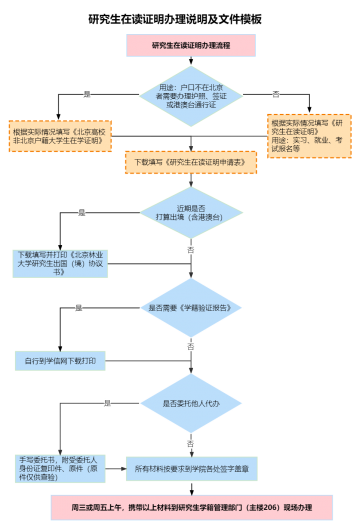 北京林业大学研究生在读证明办理流程