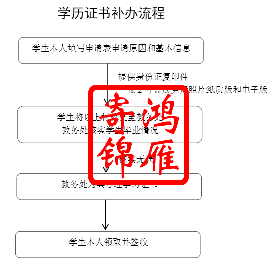 上海健康医学院毕业证明书遗失补办代办服务.png