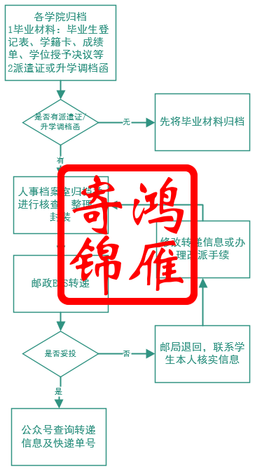 北京交通大学毕业生人事档案转递流程.png