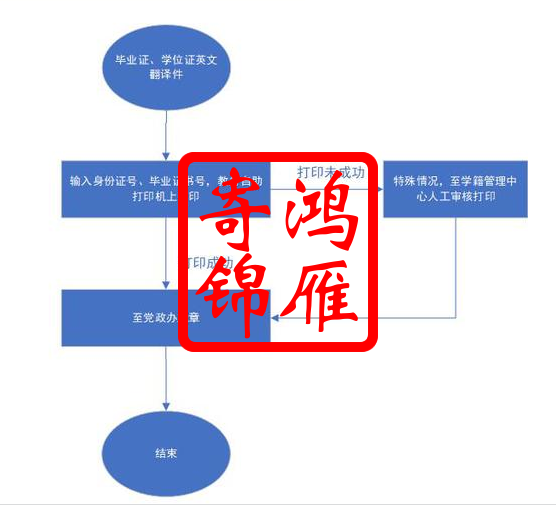 南京审计大学毕业证学位证英文翻译流程.png
