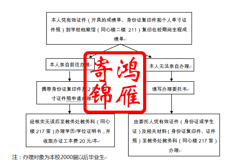 温州医科大学毕业证书学位证书补办申请流程.png