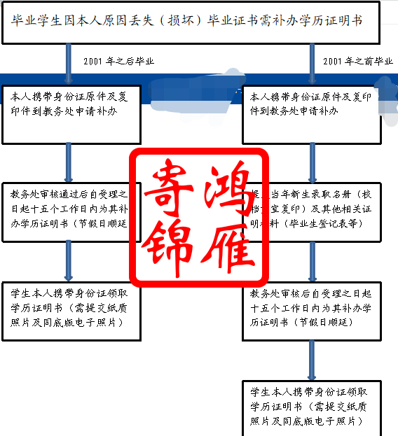 平顶山学院毕业证遗失补办证明书流程.png