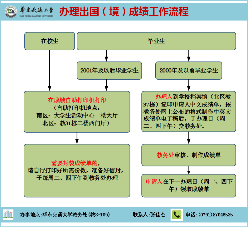 华东交通大学办理出国成绩工作流程.gif