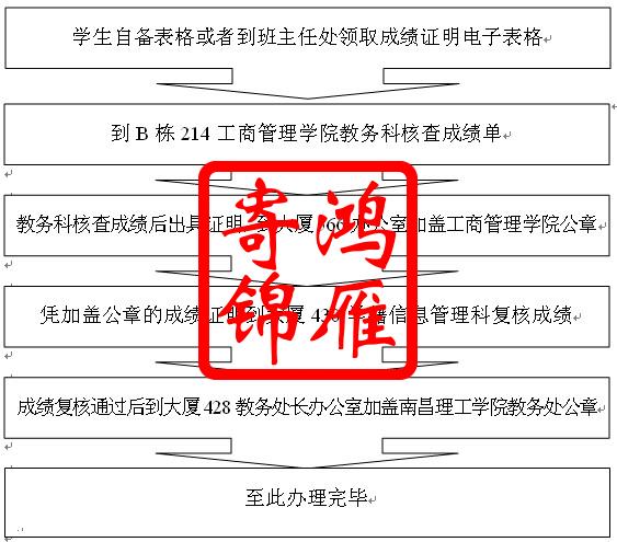 南昌理工学院学生办理成绩证明流程.jpg