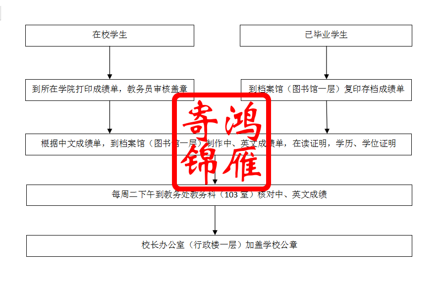 西安理工大学办理出国中英文成绩单流程.png