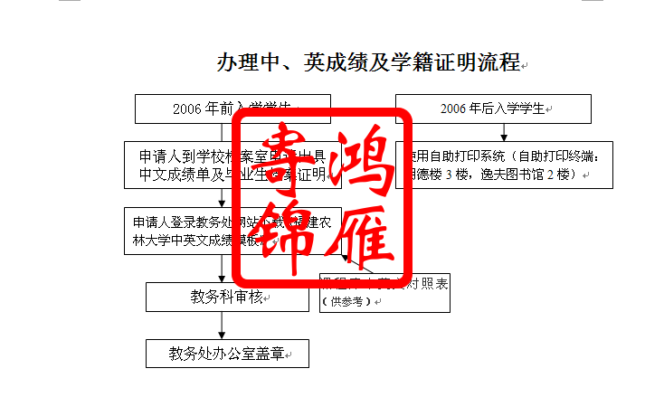 福建农林大学办理中英成绩及学籍证明流程.png