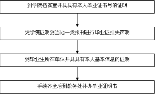 天津城建大学毕业证遗失补办毕业证明书流程.bmp